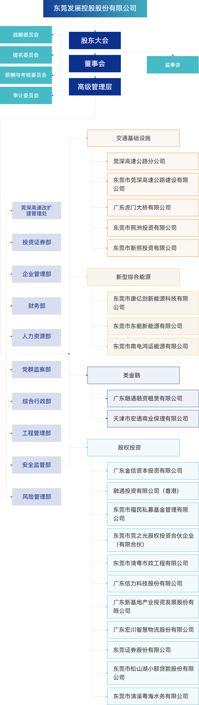 组织架构