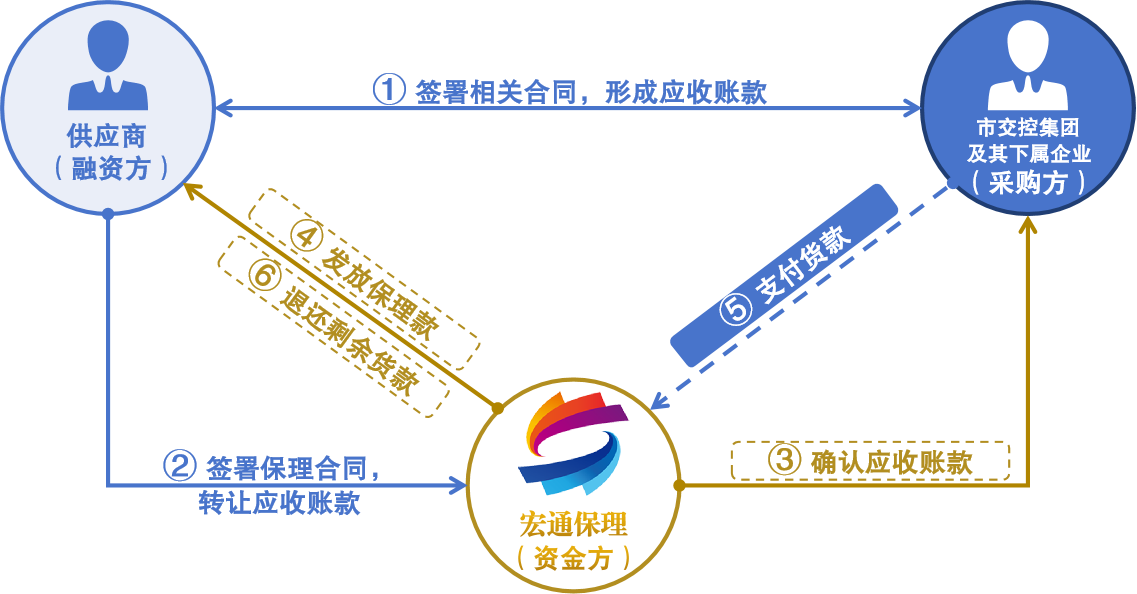 应收账款融资流程图